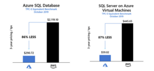 compare cost of Azure to AWS