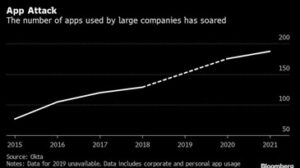 number of apps used by large companies graph