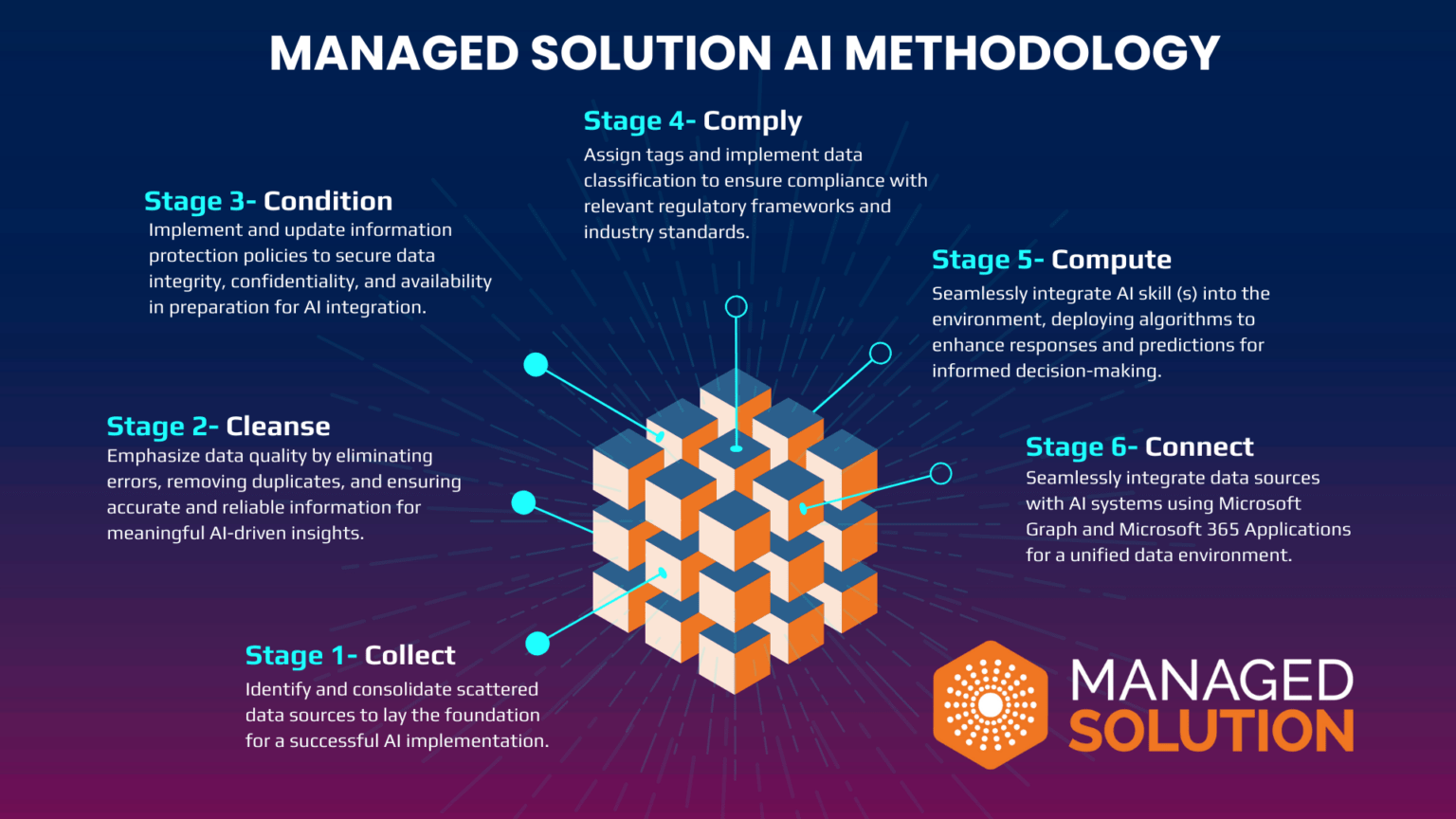 A Six-Stage Methodology for Seamless AI Implementation - Managed Solution