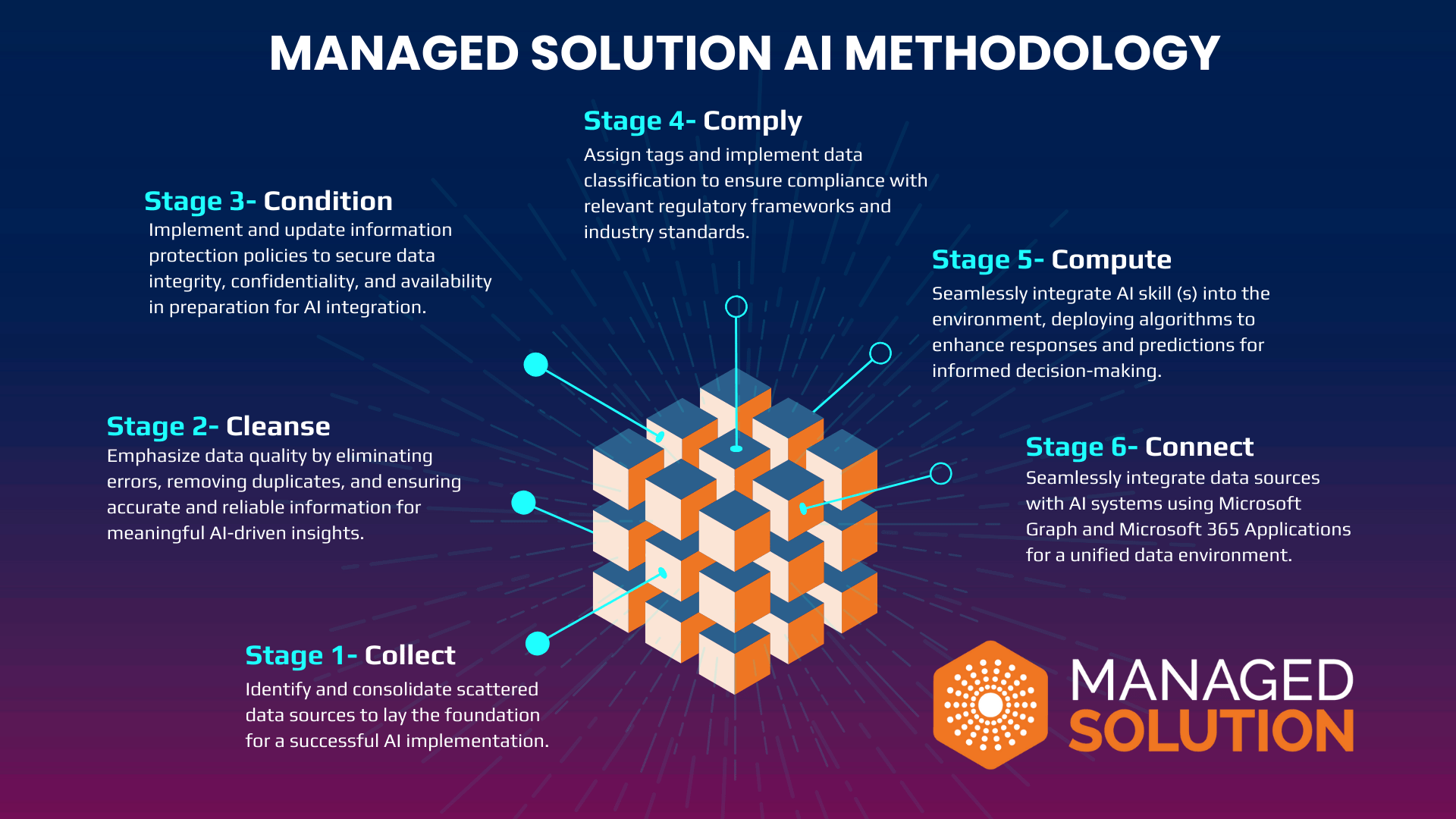 Managed Solutions method for seamless AI implementation