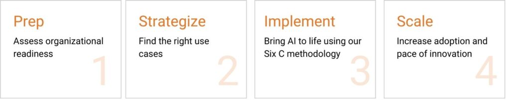 AI roadmap steps for copilot.