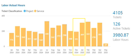 Power BI dashboard for data-driven Managed services pricing