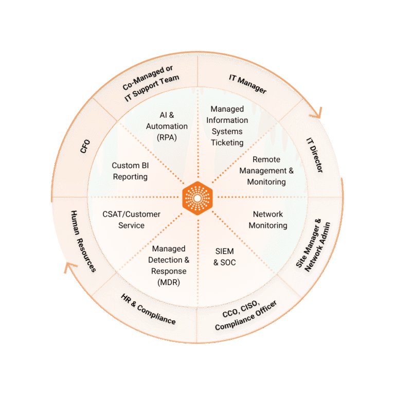 Managed Solution: Your National Award-Winning Help Desk and IT Services ...