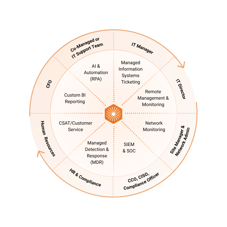 Managed Services Wheel 1