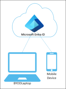 Identity Management And Endpoint Protection With Entra Id And Intune 2 azure ad registered device