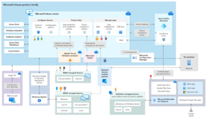 Identity Management and Endpoint Protection with Entra ID and Intune ...