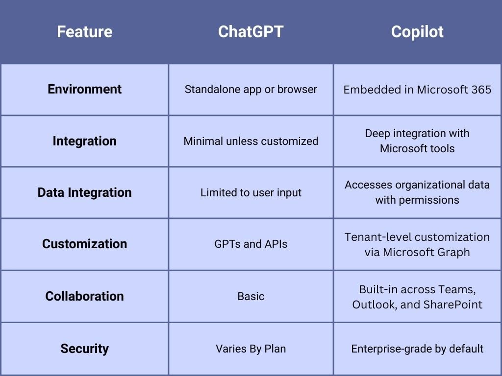 Copilot vs chatgpt chart comparing Microsoft copilot and ChatGPT's features 
