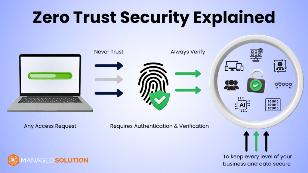 Harnessing Ai For Zero Trust Architecture 1 Zero Trust Security Explained graph visualizing how zero trust security works