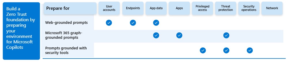 Harnessing Ai For Zero Trust Architecture 2 graph from microsoft that breaks down preparing for AI with Zero trust security