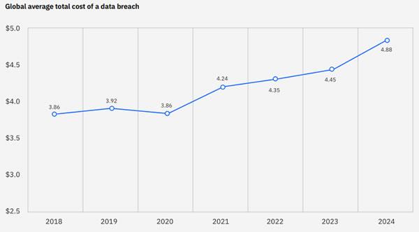 Cost of data breaches in healthcare from the HIPAA Journal