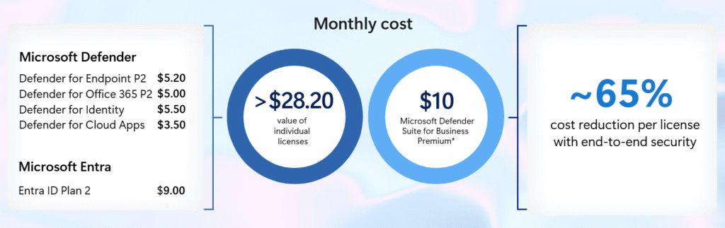 Microsoft defender suite billing changes 2025 inforgraphic