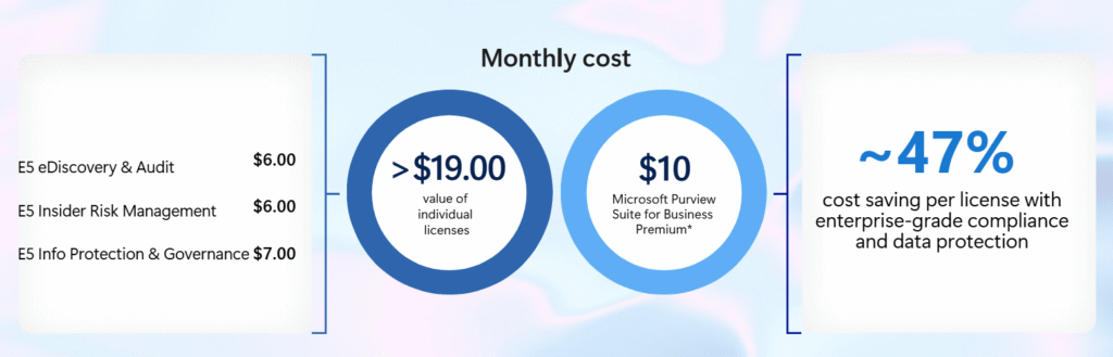 Microsoft purview billing changes