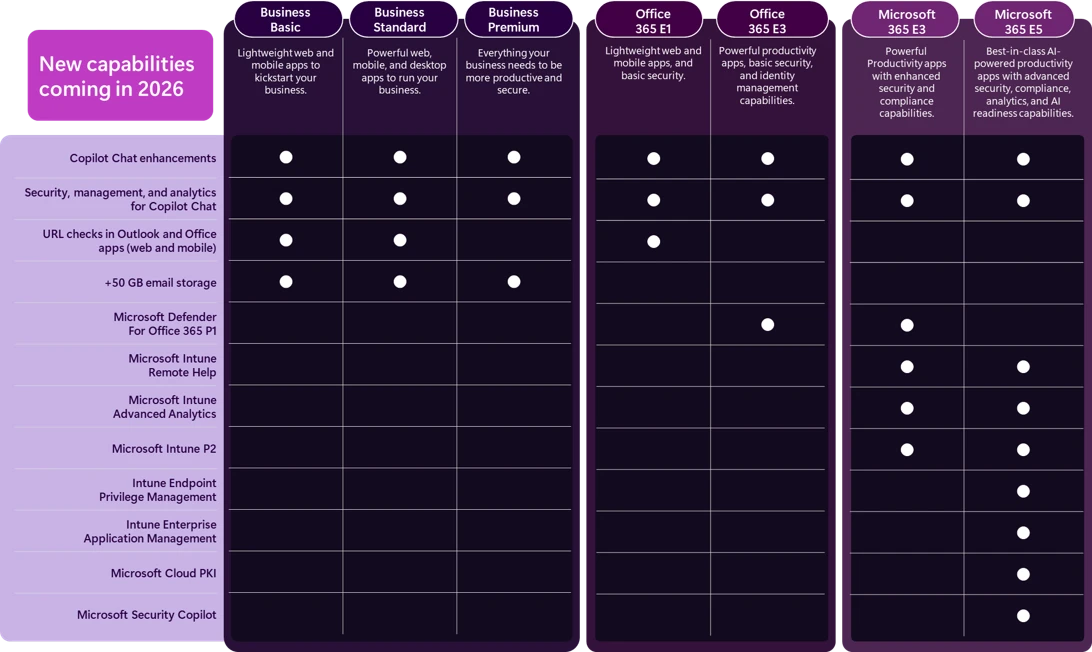 Why microsoft pricing is changing new microsoft capabilities chart