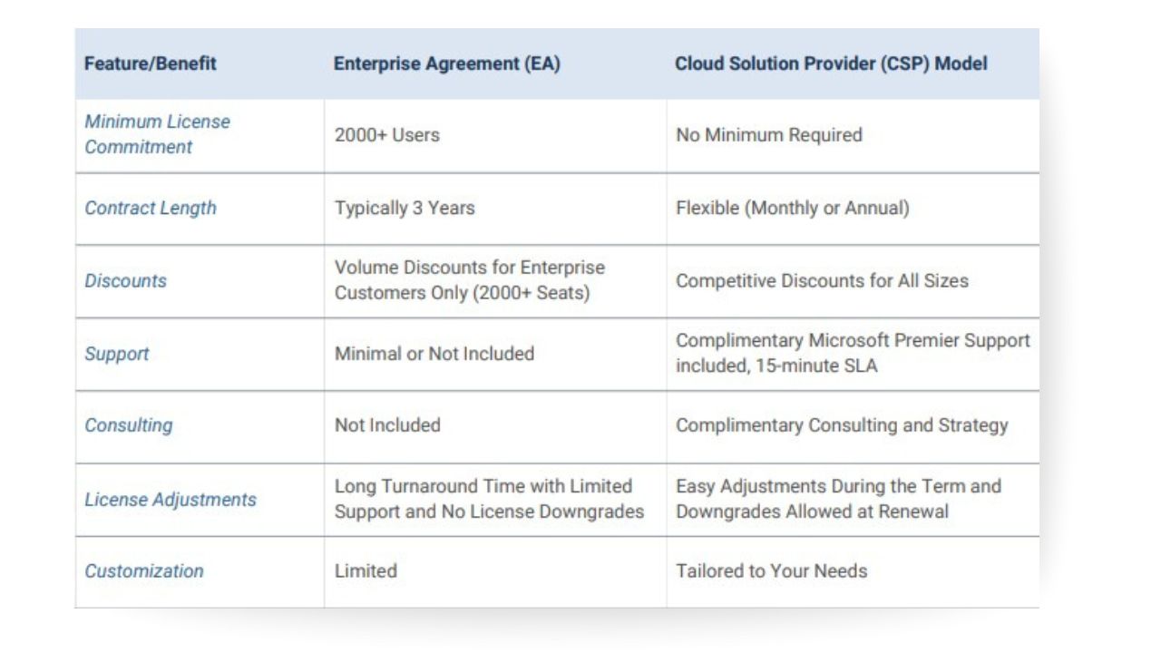 Microsoft CSP vs EA licensing comparison chart