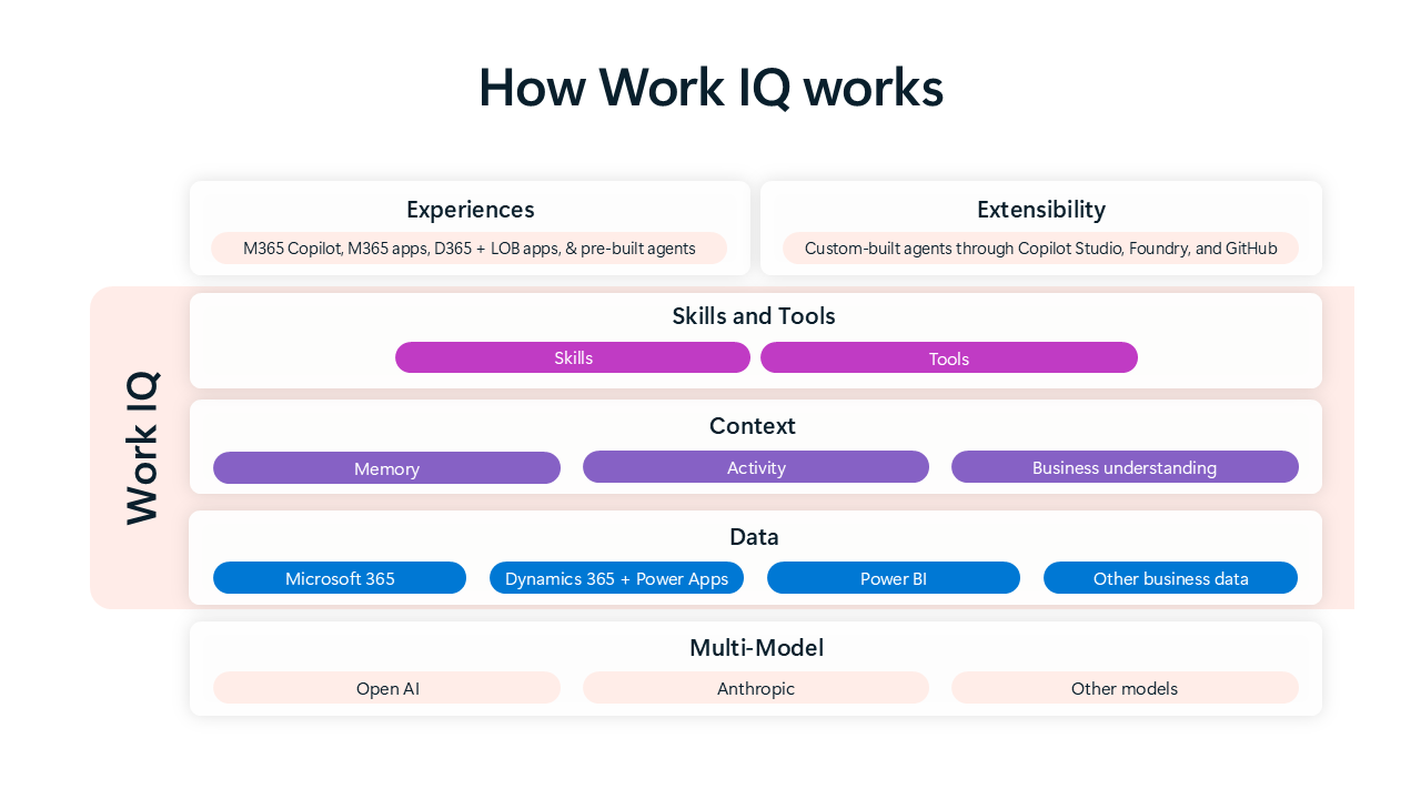 Graph of Microsoft Copilot Agent AI Work IQ Model