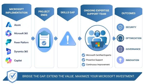 microsoft skills gap after implementation